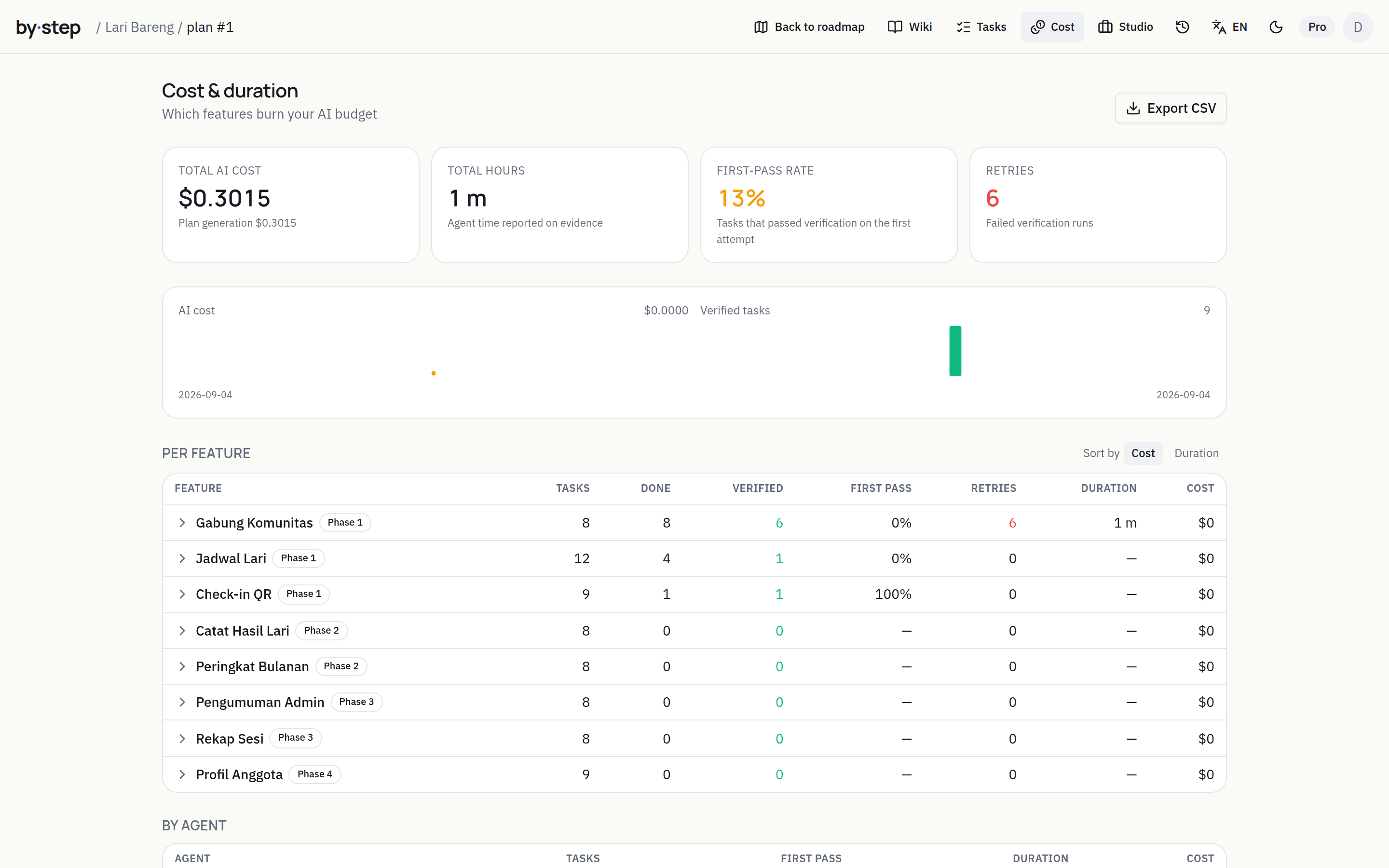 Bystep Cost & duration page: summary tiles, per-feature table, daily and per-agent charts
